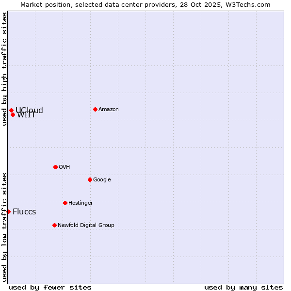 Market position of WIIT vs. UCloud vs. Fluccs