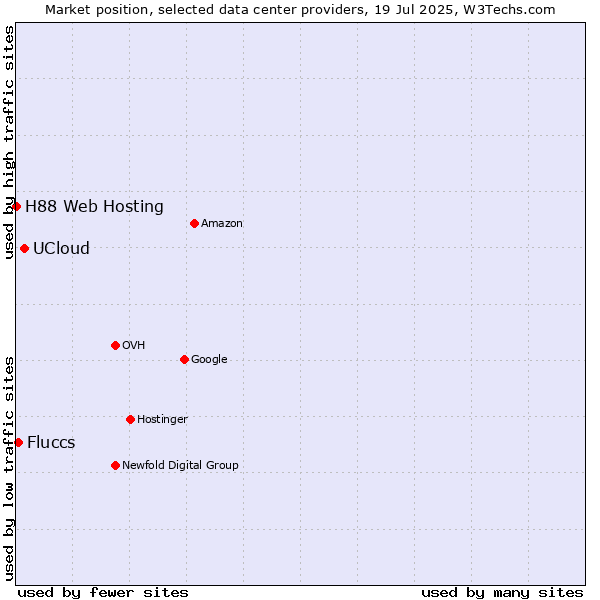 Market position of UCloud vs. Fluccs vs. H88 Web Hosting