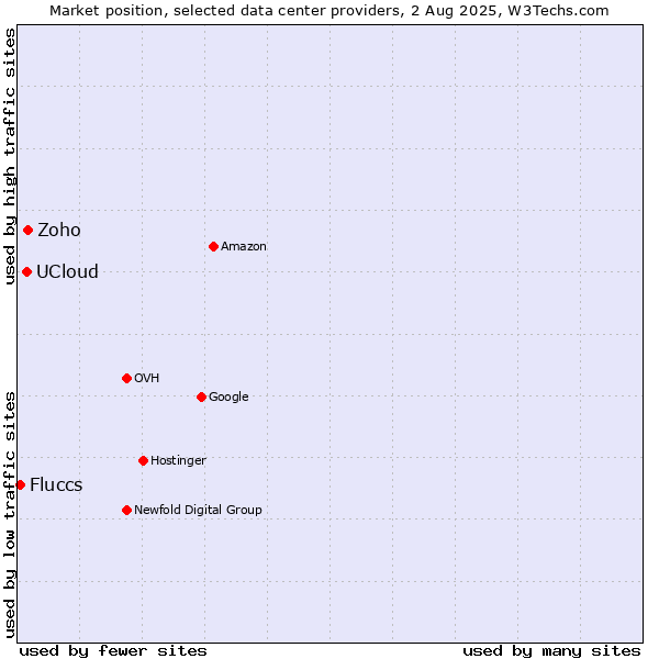 Market position of Zoho vs. UCloud vs. Fluccs