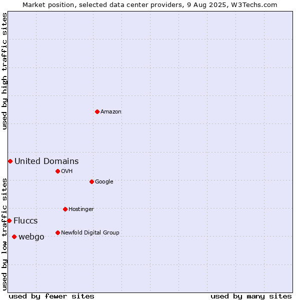 Market position of webgo vs. United Domains vs. Fluccs