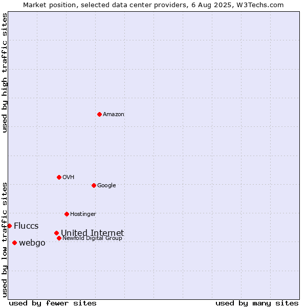 Market position of United Internet vs. webgo vs. Fluccs