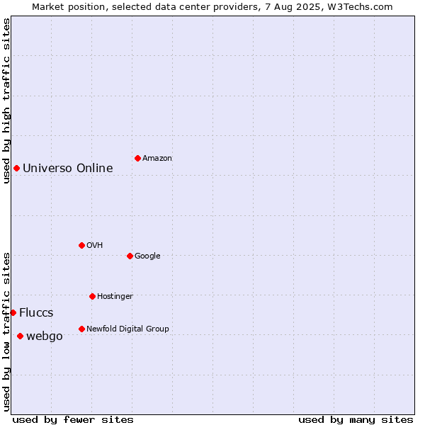 Market position of webgo vs. Universo Online vs. Fluccs