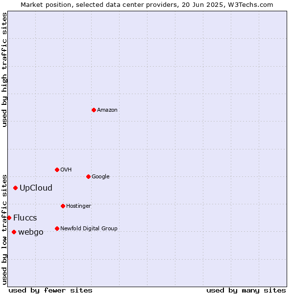 Market position of UpCloud vs. webgo vs. Fluccs
