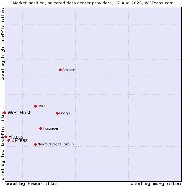 Market position of uPress vs. Fluccs vs. WestHost