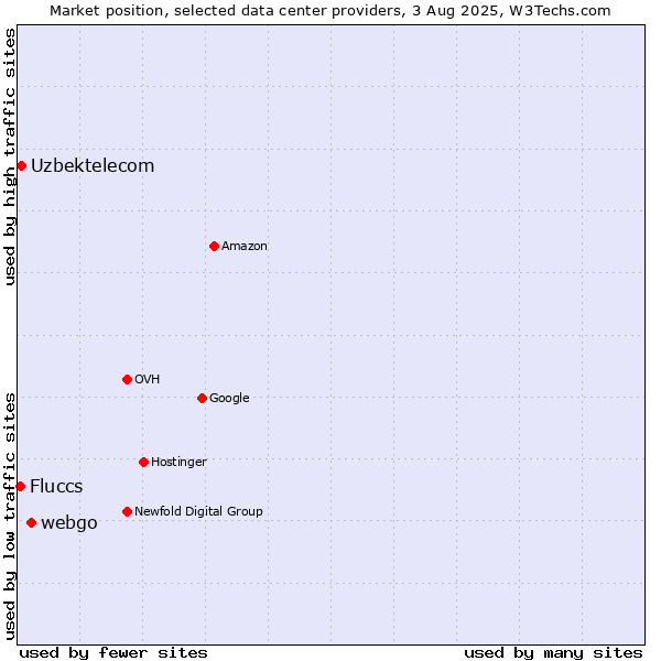 Market position of webgo vs. Uzbektelecom vs. Fluccs