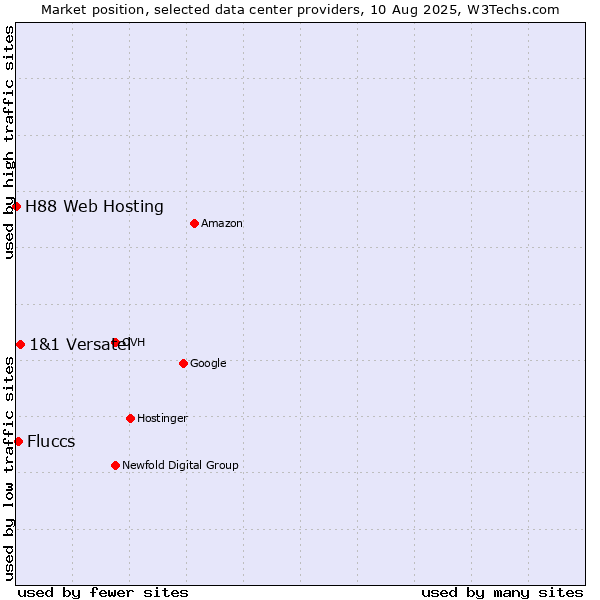 Market position of 1&1 Versatel vs. Fluccs vs. H88 Web Hosting