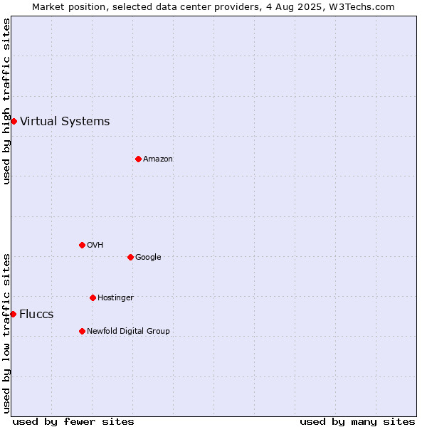 Market position of Virtual Systems vs. Fluccs