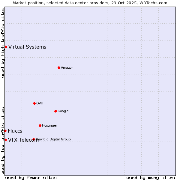 Market position of Virtual Systems vs. VTX Telecom vs. Fluccs