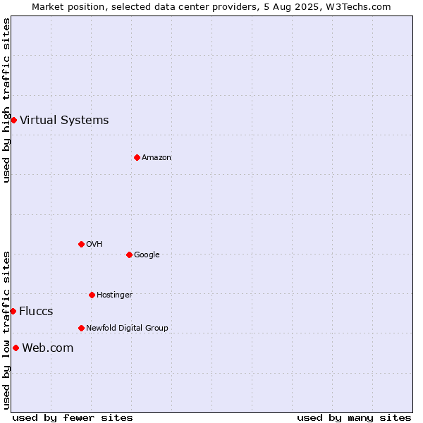 Market position of Web.com vs. Virtual Systems vs. Fluccs