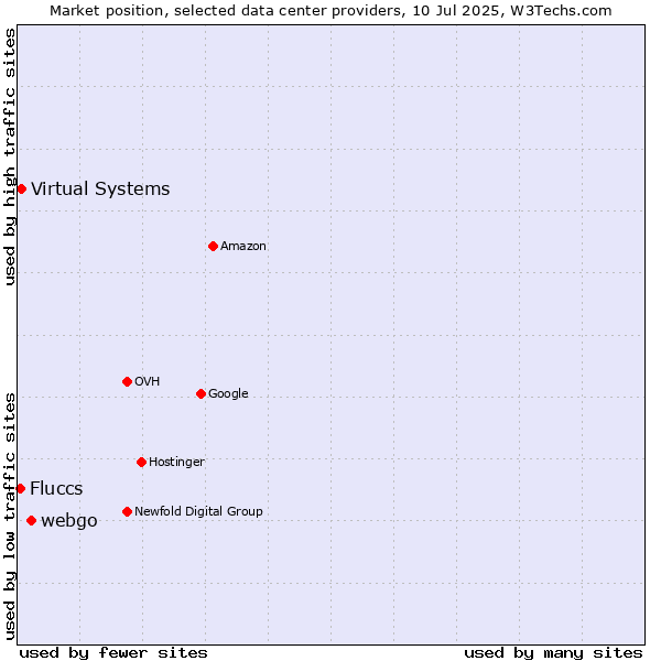 Market position of webgo vs. Virtual Systems vs. Fluccs