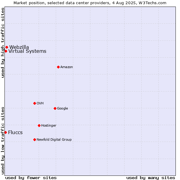 Market position of Webzilla vs. Virtual Systems vs. Fluccs