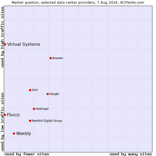 Market position of Weebly vs. Virtual Systems vs. Fluccs
