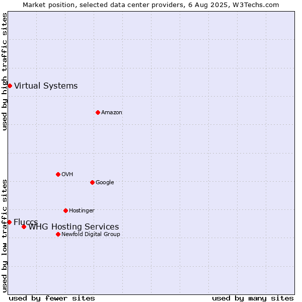 Market position of WHG Hosting Services vs. Virtual Systems vs. Fluccs
