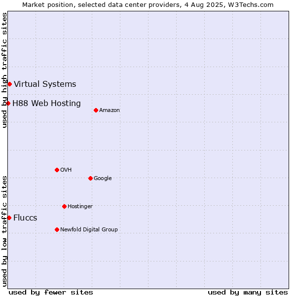 Market position of Virtual Systems vs. Fluccs vs. H88 Web Hosting