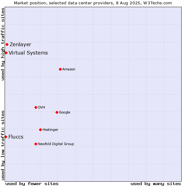 Market position of Zenlayer vs. Virtual Systems vs. Fluccs