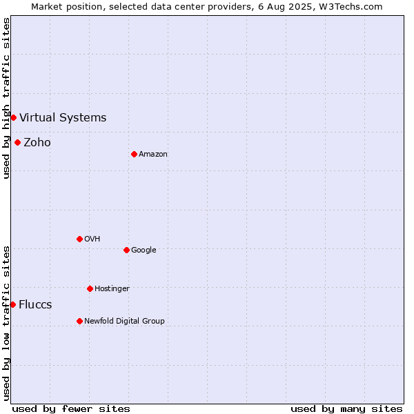 Market position of Zoho vs. Virtual Systems vs. Fluccs