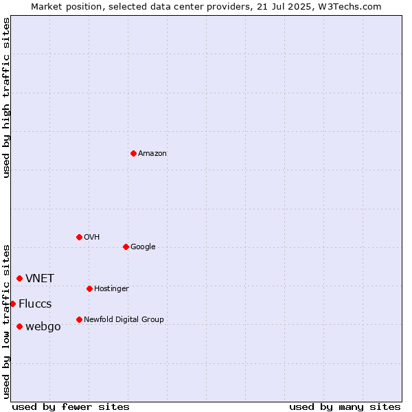 Market position of webgo vs. VNET vs. Fluccs
