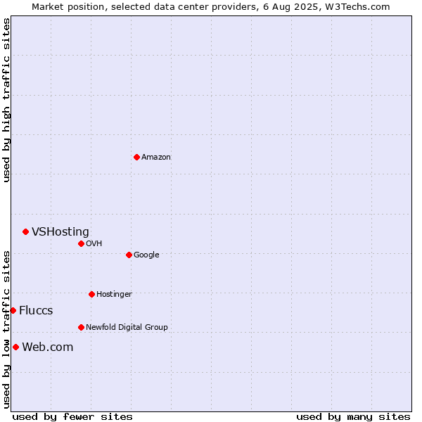Market position of VSHosting vs. Web.com vs. Fluccs