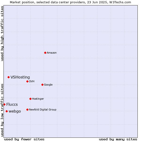 Market position of VSHosting vs. webgo vs. Fluccs