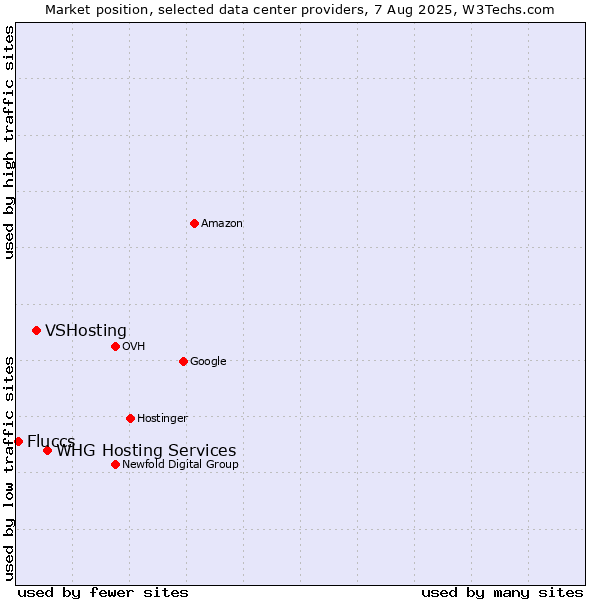 Market position of WHG Hosting Services vs. VSHosting vs. Fluccs
