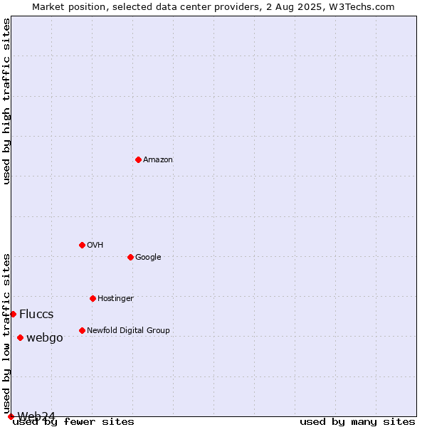 Market position of webgo vs. Fluccs vs. Web24