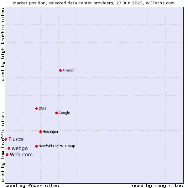Market position of webgo vs. Web.com vs. Fluccs