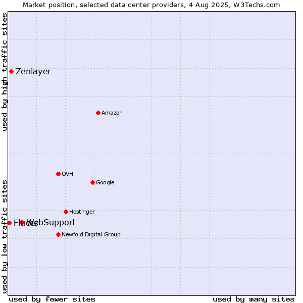 Market position of WebSupport vs. Zenlayer vs. Fluccs