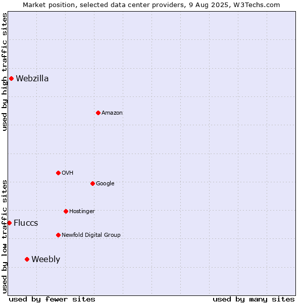 Market position of Weebly vs. Webzilla vs. Fluccs