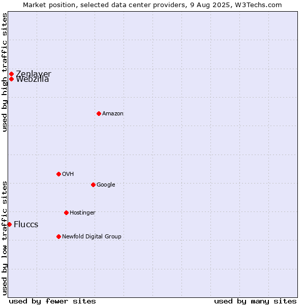 Market position of Zenlayer vs. Webzilla vs. Fluccs