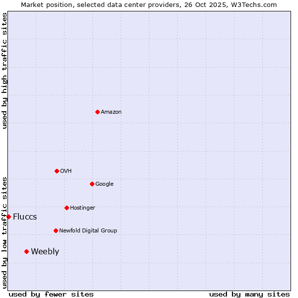 Market position of Weebly vs. Fluccs