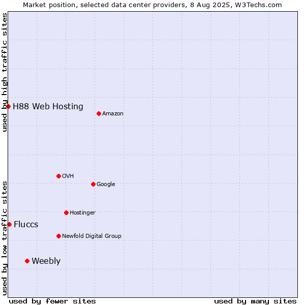 Market position of Weebly vs. Fluccs vs. H88 Web Hosting