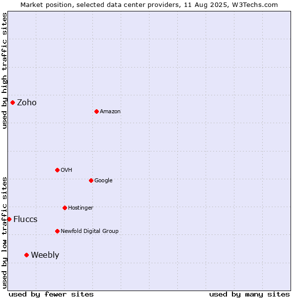 Market position of Weebly vs. Zoho vs. Fluccs