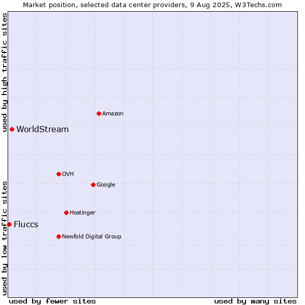 Market position of WorldStream vs. Fluccs