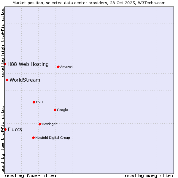 Market position of WorldStream vs. Fluccs vs. H88 Web Hosting