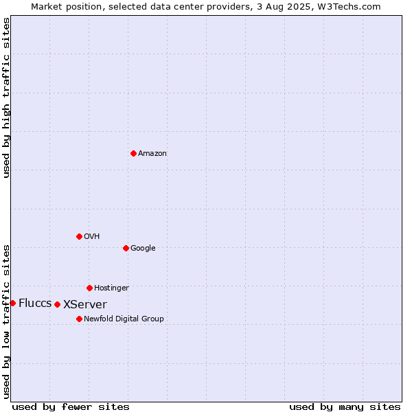 Market position of XServer vs. Fluccs