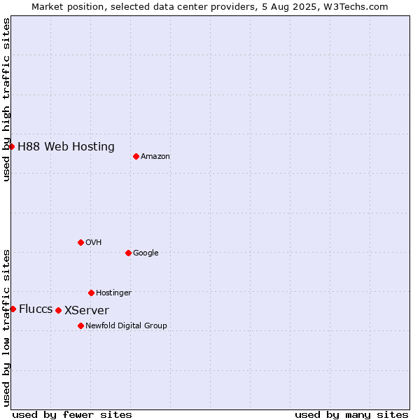 Market position of XServer vs. Fluccs vs. H88 Web Hosting