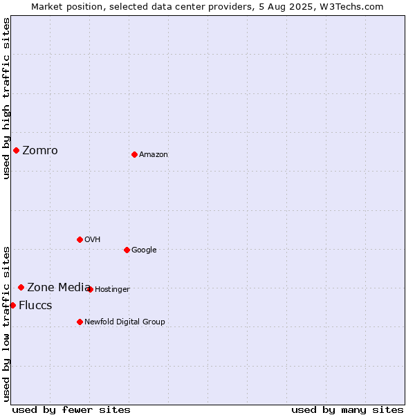 Market position of Zone Media vs. Zomro vs. Fluccs