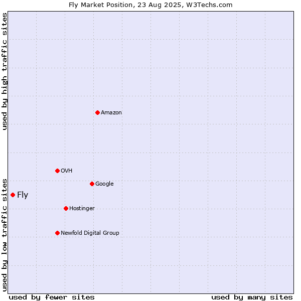 Market position of Fly