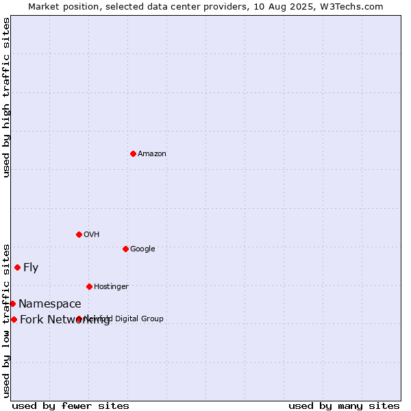 Market position of Fly vs. Fork Networking vs. Namespace