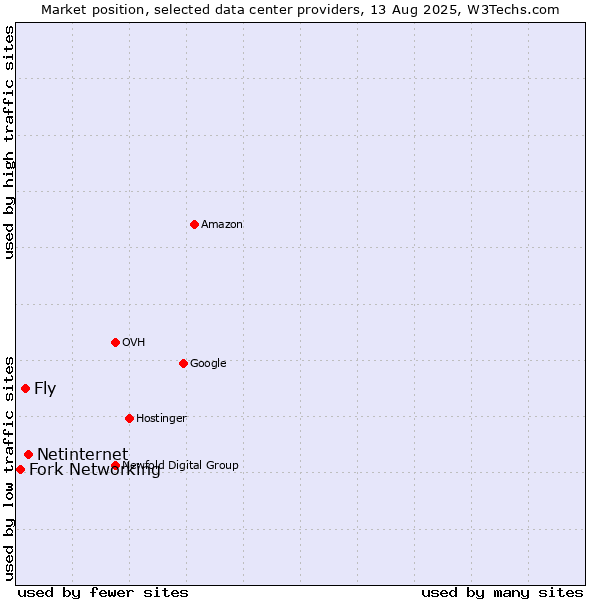 Market position of Netinternet vs. Fly vs. Fork Networking