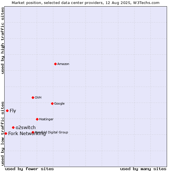 Market position of o2switch vs. Fly vs. Fork Networking