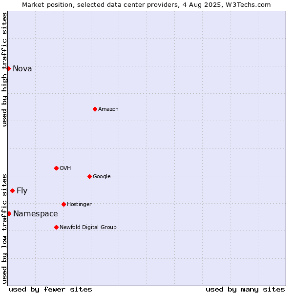 Market position of Fly vs. Namespace vs. Nova