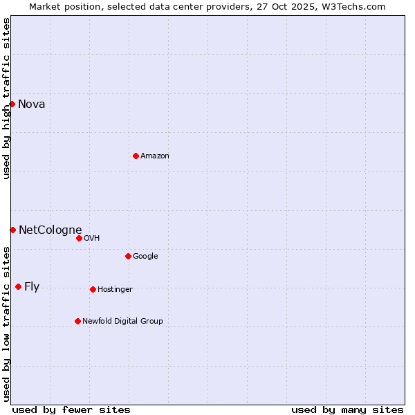 Market position of Fly vs. NetCologne vs. Nova