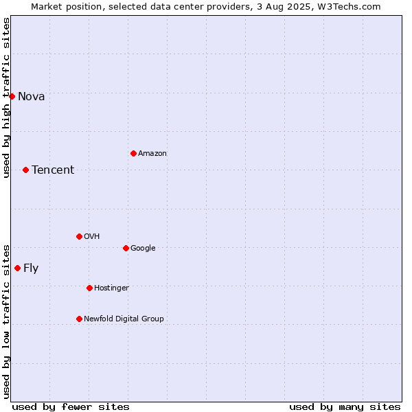 Market position of Tencent vs. Fly vs. Nova