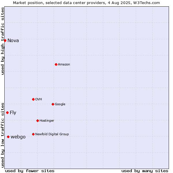 Market position of webgo vs. Fly vs. Nova