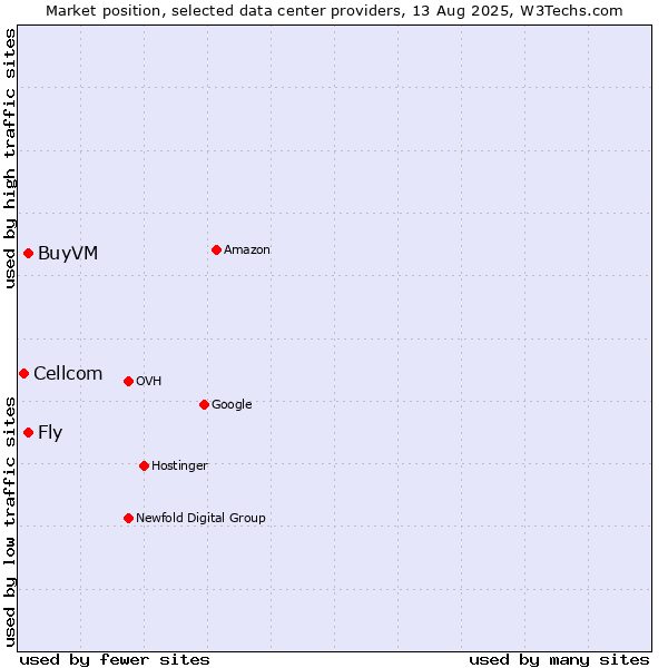 Market position of Fly vs. BuyVM vs. Cellcom