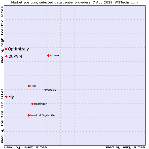 Market position of Fly vs. BuyVM vs. Optimizely