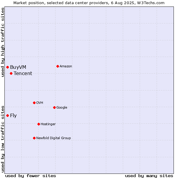 Market position of Tencent vs. Fly vs. BuyVM