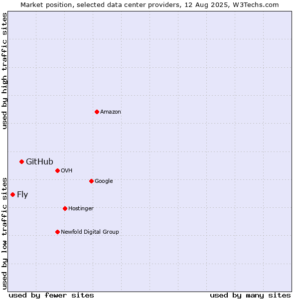 Market position of GitHub vs. Fly