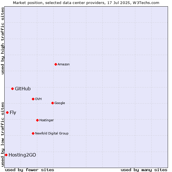 Market position of GitHub vs. Fly vs. Hosting2GO
